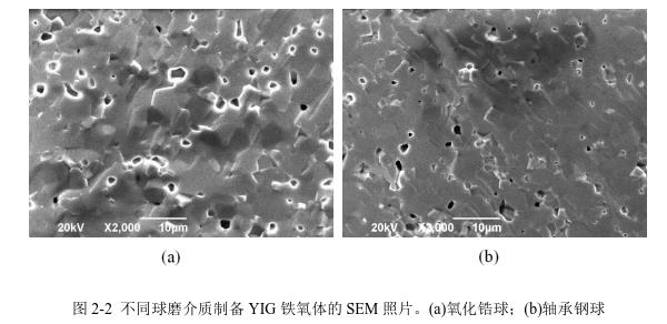 不同球磨介質(zhì)制備YIG 鐵氧體的SEM 照片。(a)氧化鋯球；(b)軸承鋼球 