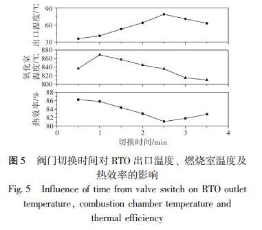閥門(mén)切換時(shí)間對 RTO 出口溫度、 燃燒室溫度及 熱效率的影響