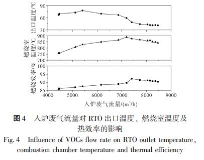 入爐廢氣流量對 RTO 出口溫度、 燃燒室溫度及 熱效率的影響