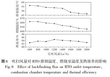 吹掃風(fēng)量對 RTO 排煙溫度、 燃燒室溫度及熱效率的影響